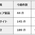 本四半期の届出件数