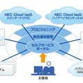 「NEC Cloud IaaS」の全体像