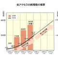 光アクセスの純増数の推移と契約目標