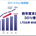 NTTドコモ決算発表および2014年度事業計画