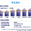 減収減益ながら安定配当を強調