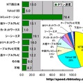 横棒グラフの単位はMbps（ダウン速度）。円グラフの単位は％であり計測された件数比なので、実際のシェアを反映しているわけではない。またダウン速度のグラフにおける「その他」「不明」は円グラフには含んでいない