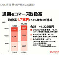 2013年度のeコマース取扱高