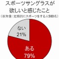 スポーツサングラス、利用のハードル……利用者の満足度は高いのに