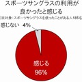 スポーツサングラス、利用のハードル……利用者の満足度は高いのに