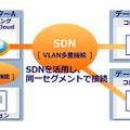 「コロケーション接続サービス」のイメージ