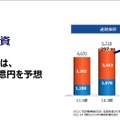 設備投資も続ける