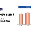 純増数の伸びは鈍るとみている