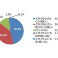 お母さんは、子どもからギフトをもらえると嬉しい/嬉しくない