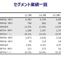 セグメント別業績：ビジネス・グローバル