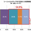 ソーシャルメディアの1日あたり利用時間