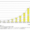 ソーシャルギフト市場規模予測