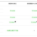 番号通知と折り返し通話の対応状況