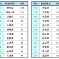 都道府県別スポット件数ランキング　1～24位