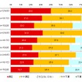 ネットワーク主要3項目におけるユーザーの利用満足度