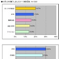 ネットショッピングで購入したもの（男女別）