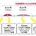 各ベンダーとの実験の内容