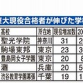 東大現役合格者が伸びた高校