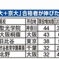 東大＋京大合格者が伸びた高校