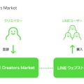 「LINE Creators Market」利用イメージ