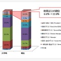 入学時の役職と現在の役職の変化