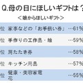 「母の日ギフト」、息子・娘・夫で明確な違いが