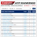 ATP世界ランキング　男子シングルス