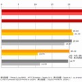 平均データ通信速度（ダウンロード）