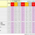 各地域/カテゴリーにおける全体平均データ通信速度（ダウンロード）