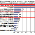 見聞きしたことのあるセキュリティ・インシデントの内容