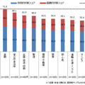 業界別、包括対策度平均スコア