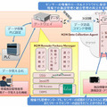 M2M遠隔施設管理システム「M2M Remote Factory Manager」と「M2M Data Collection Agent」の連携