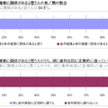 歯の健康と体の健康に関係がある人と思う人の有／無の割合など