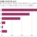 同じ歯科医院に定期的に通いはじめたきっかけ