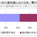 入れ歯使用者のうち、歯の噛み合わせの違和感における有／無の割合