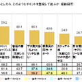 “実際にクルーズ旅を選ぶとしたら、どのようなポイントを重視して選ぶか”という質問への回答