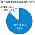 “「食べる順番」は大切だと思いますか？”という質問への回答