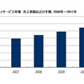 国内ストレージユーティリティサービス市場　売上実績および予測、2006年〜2011年