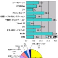 横棒グラフの単位はMbps（ダウン速度）。円グラフの単位は％であり計測された件数比なので、実際のシェアを反映しているわけではない。またダウン速度のグラフにおける「その他」「不明」は円グラフには含んでいない