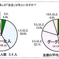 調査結果グラフ