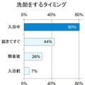 洗顔するタイミング