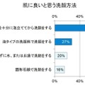 肌に良いと思う洗顔方法