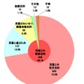 2013年下半期における犯行動機