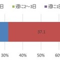 あなたは普段、どれぐらいの頻度でメイク（お化粧）をされますか。 ※ファンデーションだけ、眉だけ、目元だけなど、少しだけメイクするときも含めてお答えください。