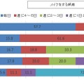 外出頻度×メイク頻度