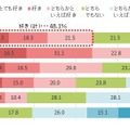 あなたは、メイクをすることが好きですか、嫌いですか。