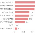 もっとメイクが上手になるために、あなたが必要だと感じるのは、どのようなことでしょうか。