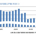 新設住宅着工戸数（年次）