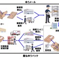 サービスの基本フロー