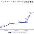 バックボーンネットワーク回線容量推移